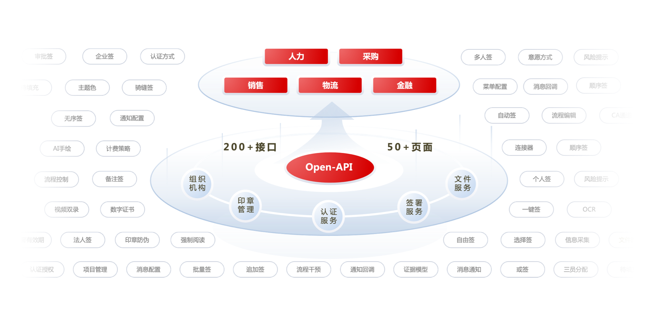 API接口开放，系统快速对接
